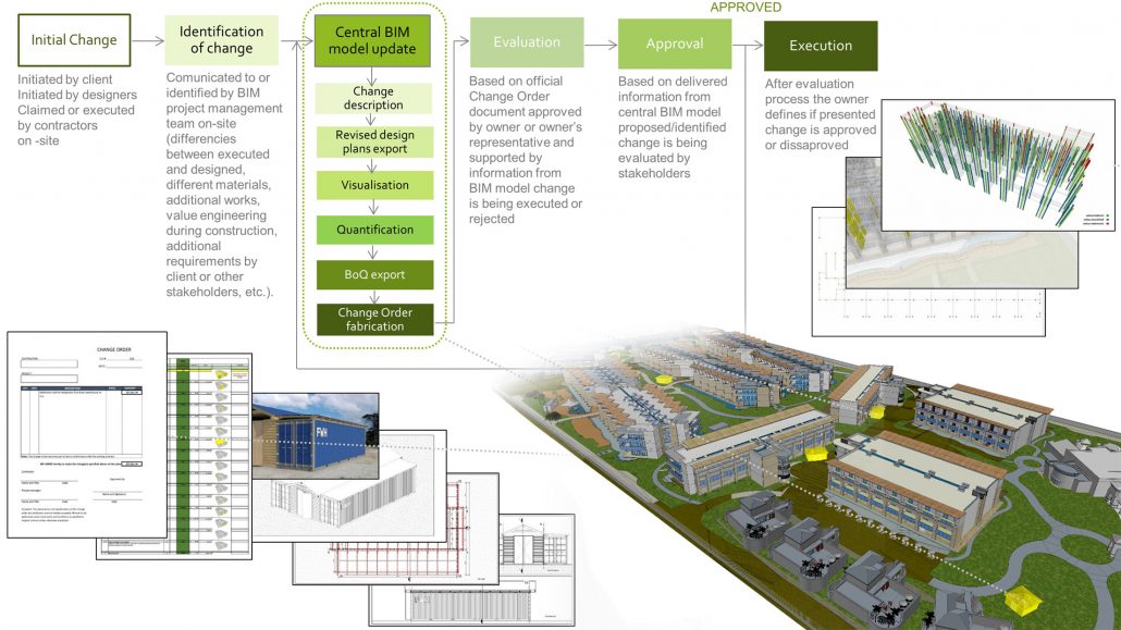 Építési projekt tervezést támogató 3D BIM szolgáltatása: Változáskövetés Építési projekt tervezést támogató 3D BIM szolgáltatása: Változáskövetés